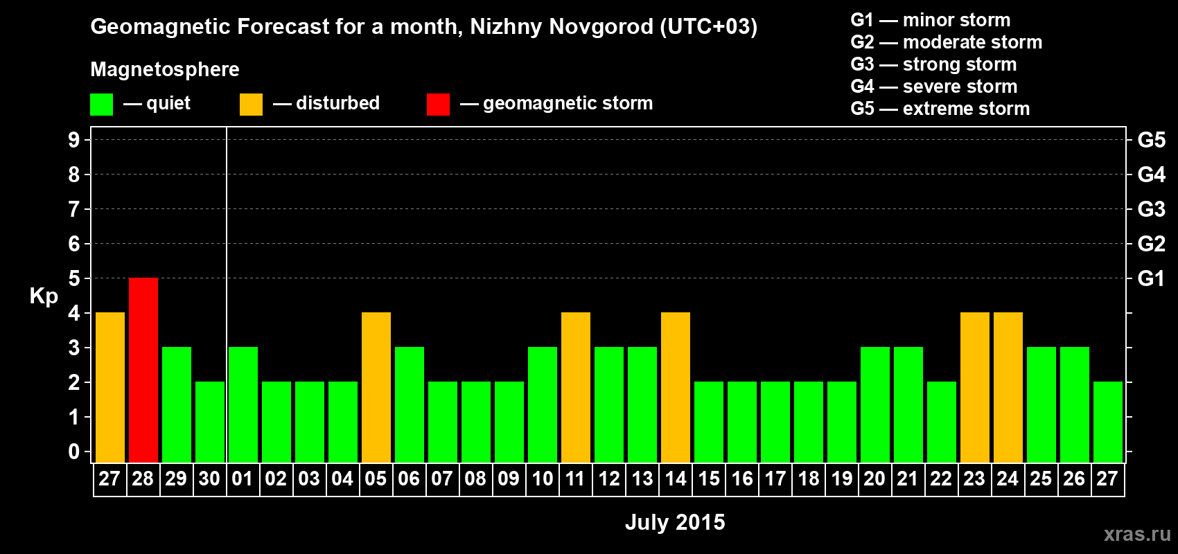 Forecast of the daily maximal value of geomagnetic index&nbsp;Kp for <b>1 month</b> (31 days) <b>from Jun 27, 2015 to Jul 27, 2015</b>