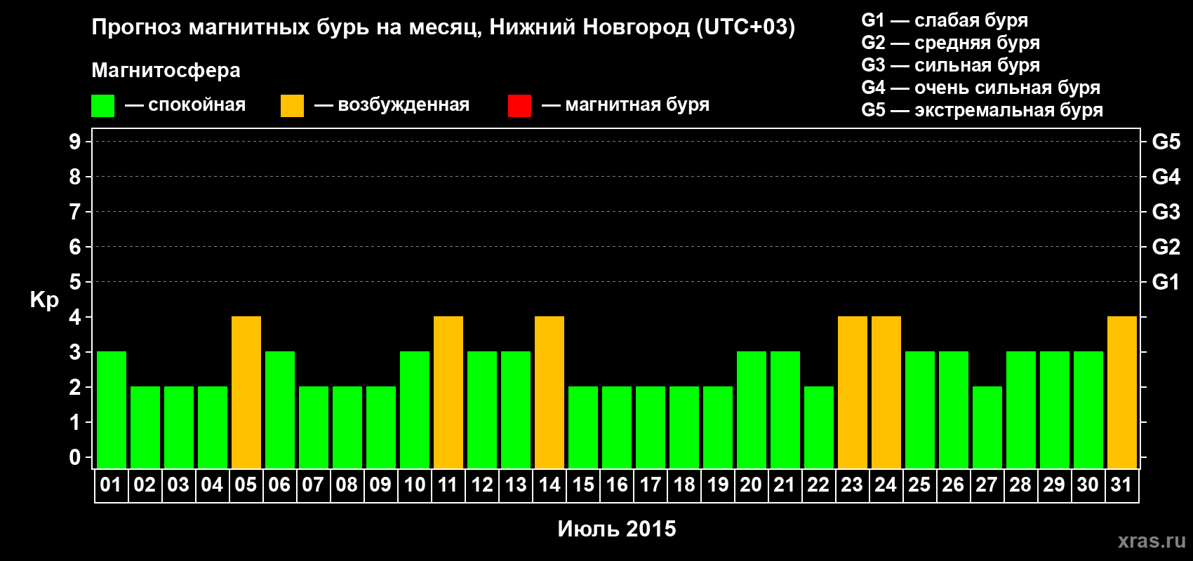 Прогноз максимального суточного геомагнитного индекса&nbsp;Kp на <b>1 месяц</b> (31 день) <b>с 01 июля по 31 июля 2015 г</b>