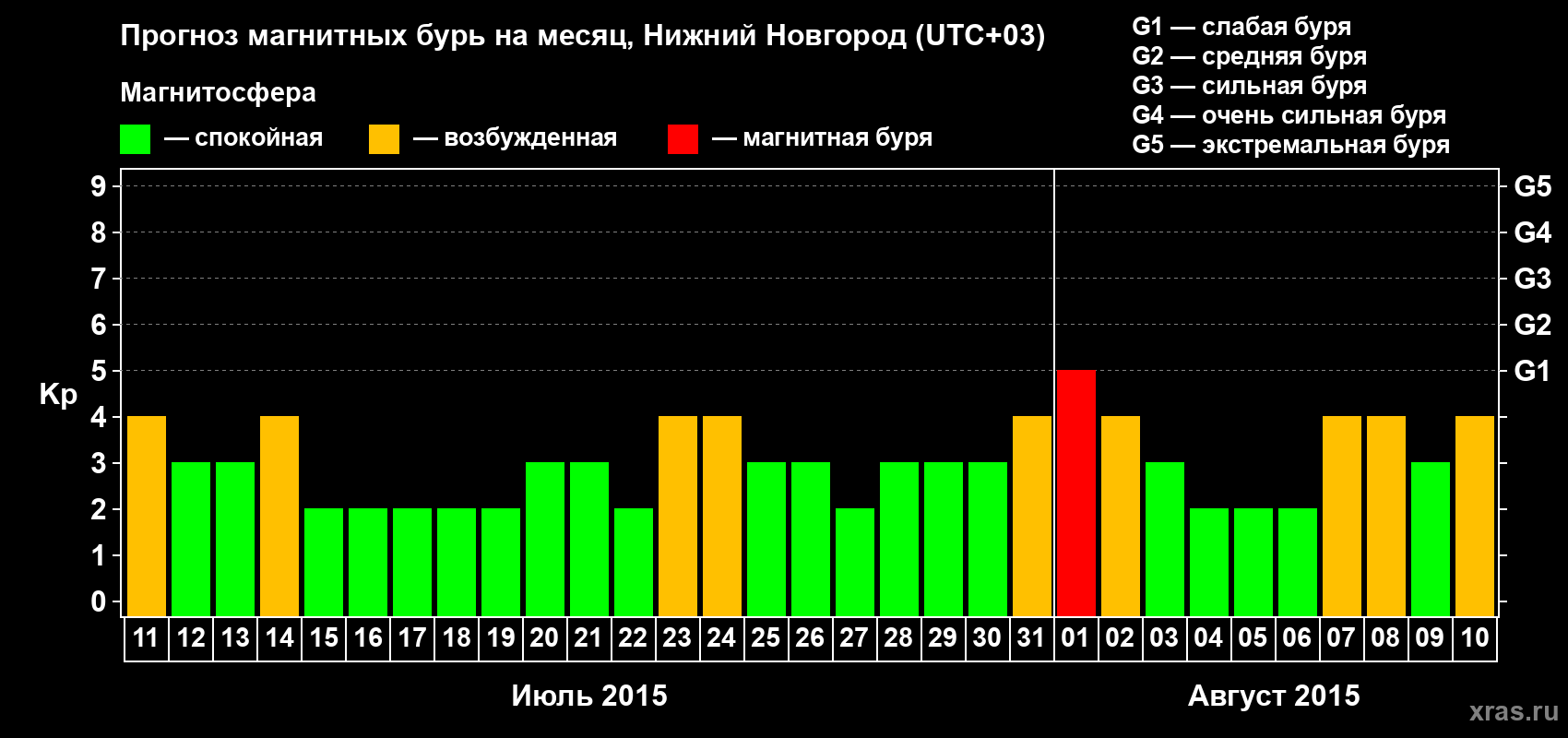 Прогноз максимального суточного геомагнитного индекса&nbsp;Kp на <b>1 месяц</b> (31 день) <b>с 11 июля по 10 августа 2015 г</b>