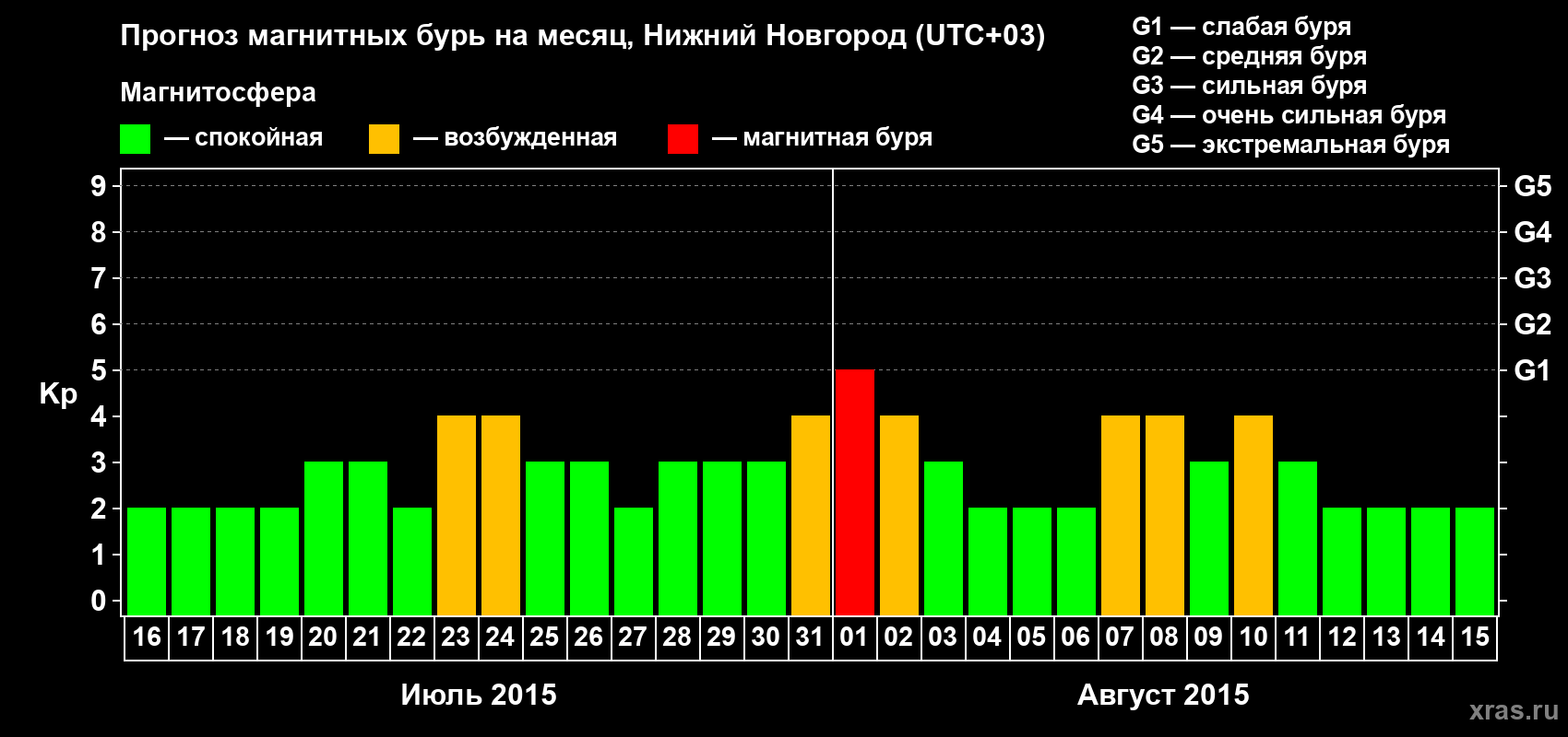 Прогноз максимального суточного геомагнитного индекса&nbsp;Kp на <b>1 месяц</b> (31 день) <b>с 16 июля по 15 августа 2015 г</b>