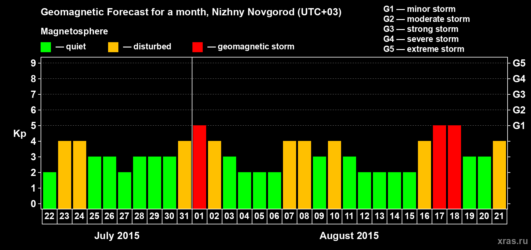 Forecast of the daily maximal value of geomagnetic index&nbsp;Kp for <b>1 month</b> (31 days) <b>from Jul 22, 2015 to Aug 21, 2015</b>