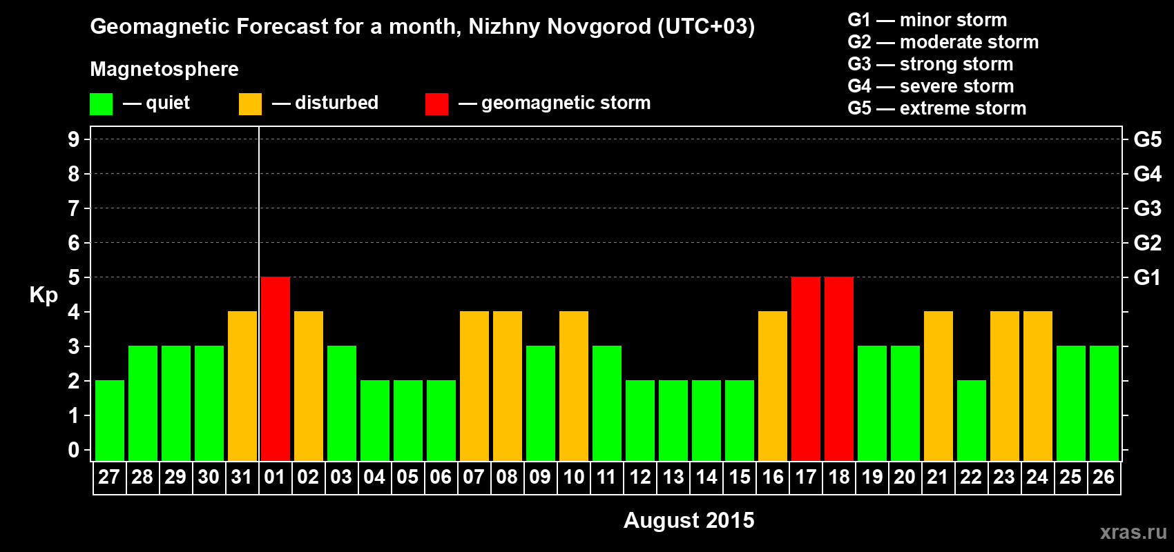 Forecast of the daily maximal value of geomagnetic index&nbsp;Kp for <b>1 month</b> (31 days) <b>from Jul 27, 2015 to Aug 26, 2015</b>