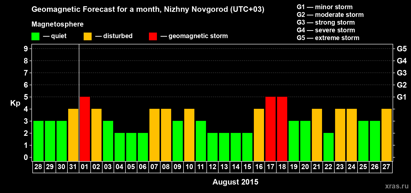 Forecast of the daily maximal value of geomagnetic index&nbsp;Kp for <b>1 month</b> (31 days) <b>from Jul 28, 2015 to Aug 27, 2015</b>