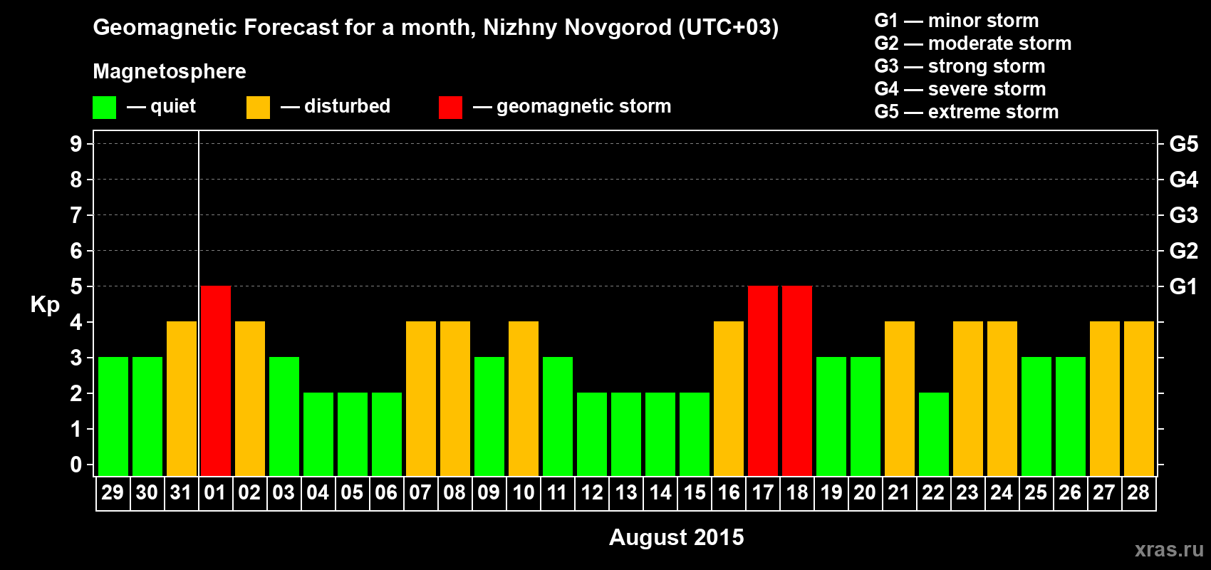 Forecast of the daily maximal value of geomagnetic index&nbsp;Kp for <b>1 month</b> (31 days) <b>from Jul 29, 2015 to Aug 28, 2015</b>