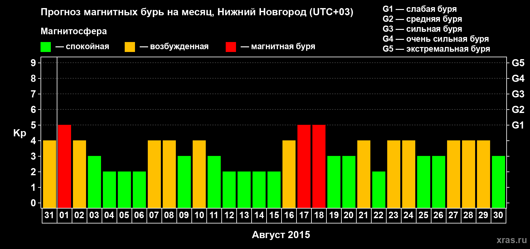 Прогноз максимального суточного геомагнитного индекса&nbsp;Kp на <b>1 месяц</b> (31 день) <b>с 31 июля по 30 августа 2015 г</b>
