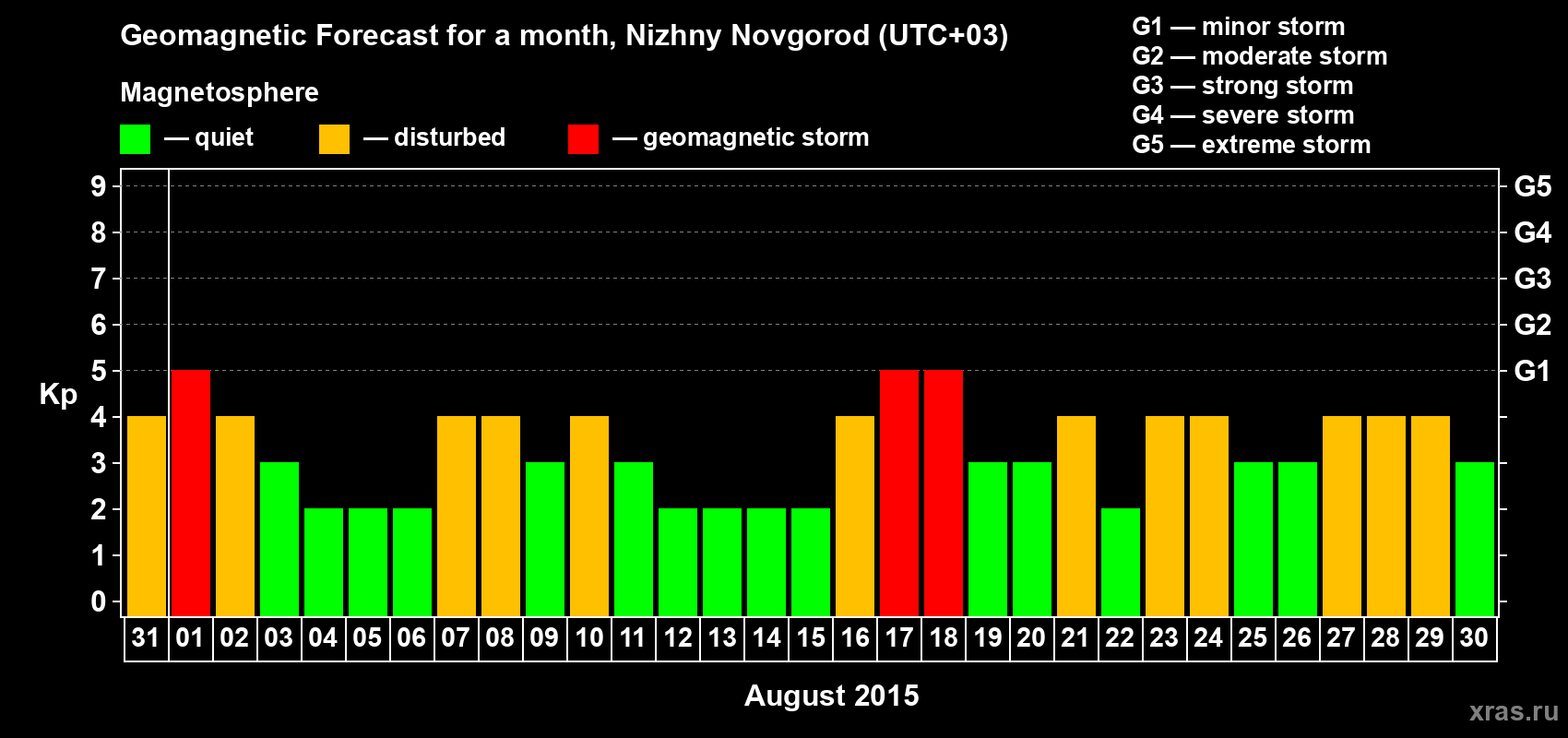 Forecast of the daily maximal value of geomagnetic index Kp for <b>1 month</b> (31 days) <b>from Jul 31, 2015 to Aug 30, 2015</b>
