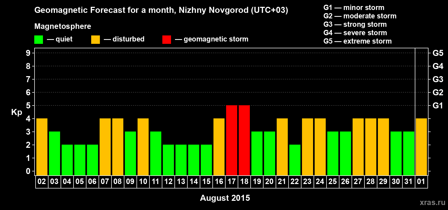 Forecast of the daily maximal value of geomagnetic index&nbsp;Kp for <b>1 month</b> (31 days) <b>from Aug 02, 2015 to Sep 01, 2015</b>