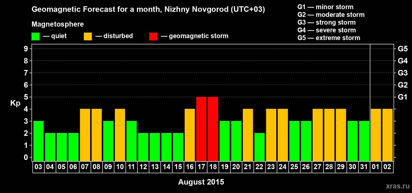 Forecast of the daily maximal value of geomagnetic index Kp for <b>1 month</b> (31 days) <b>from Aug 03, 2015 to Sep 02, 2015</b>