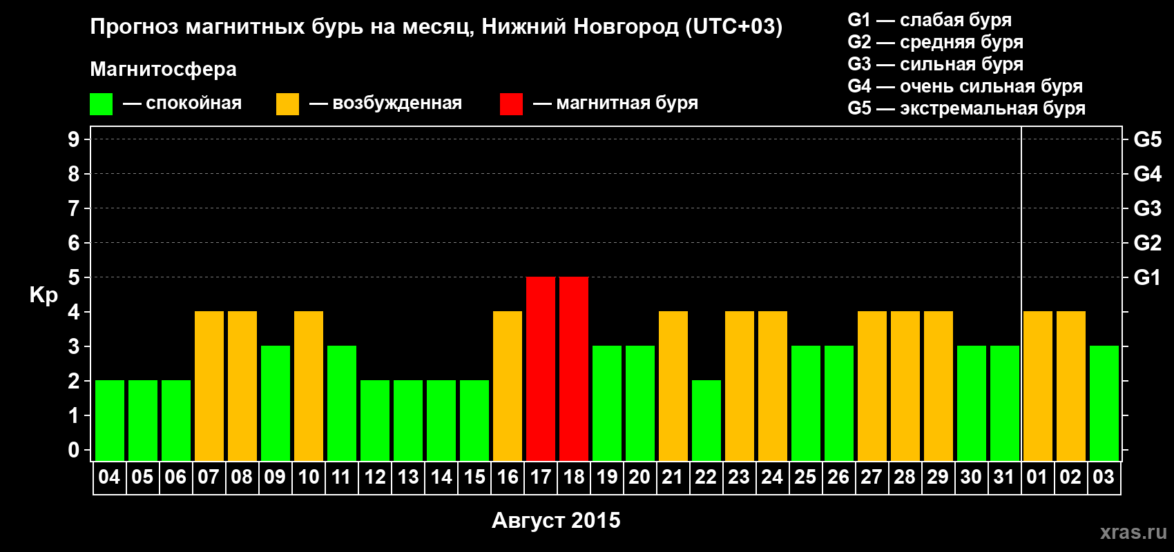 Прогноз максимального суточного геомагнитного индекса&nbsp;Kp на <b>1 месяц</b> (31 день) <b>с 04 августа по 03 сентября 2015 г</b>