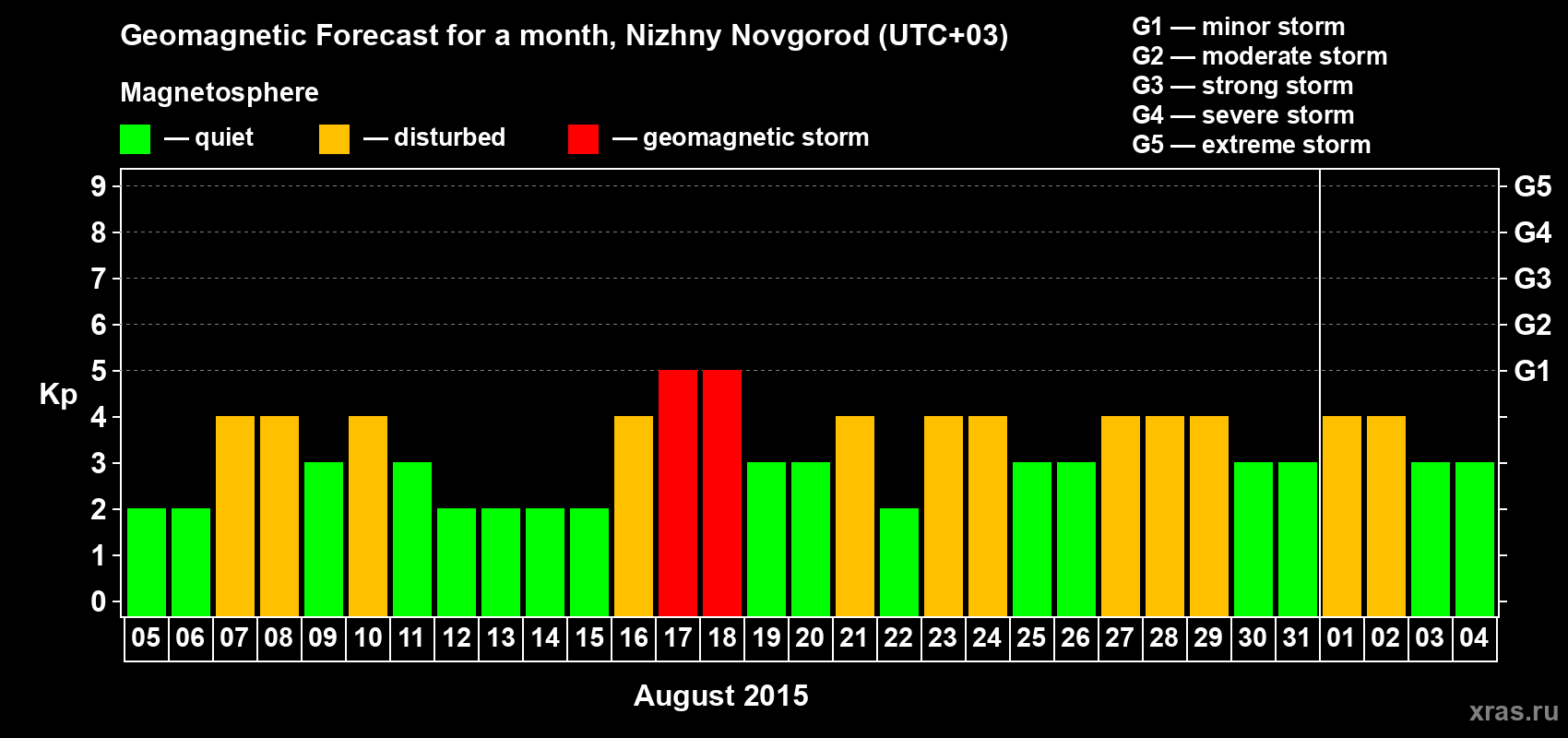 Forecast of the daily maximal value of geomagnetic index Kp for <b>1 month</b> (31 days) <b>from Aug 05, 2015 to Sep 04, 2015</b>