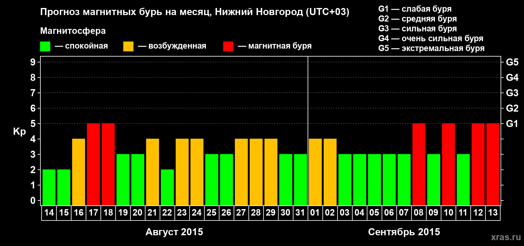 Прогноз максимального суточного геомагнитного индекса&nbsp;Kp на <b>1 месяц</b> (31 день) <b>с 14 августа по 13 сентября 2015 г</b>