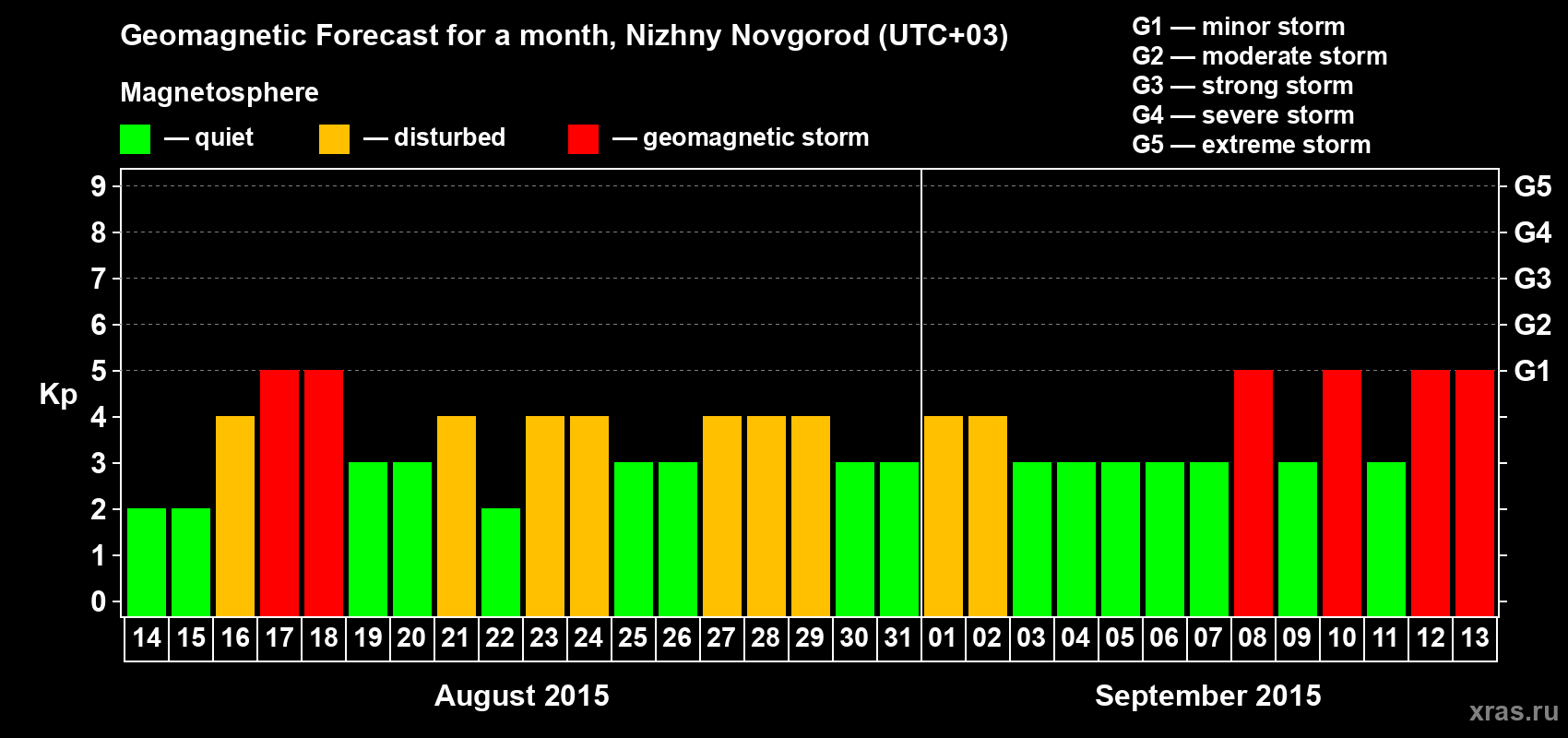 Forecast of the daily maximal value of geomagnetic index Kp for <b>1 month</b> (31 days) <b>from Aug 14, 2015 to Sep 13, 2015</b>