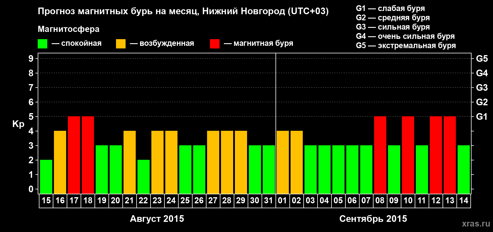 Прогноз максимального суточного геомагнитного индекса Kp на <b>1 месяц</b> (31 день) <b>с 15 августа по 14 сентября 2015 г</b>