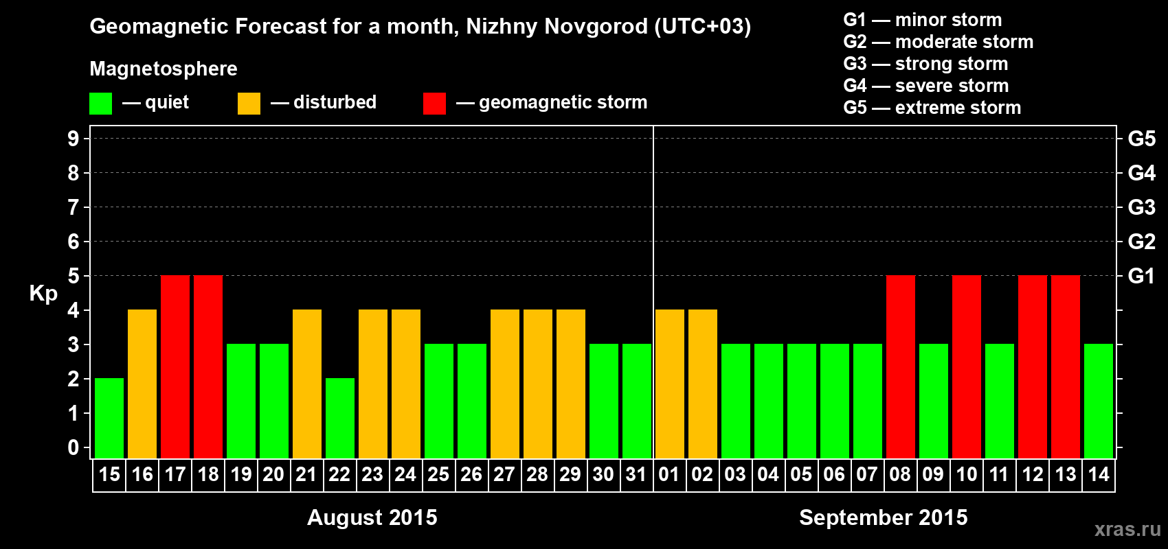 Forecast of the daily maximal value of geomagnetic index Kp for <b>1 month</b> (31 days) <b>from Aug 15, 2015 to Sep 14, 2015</b>