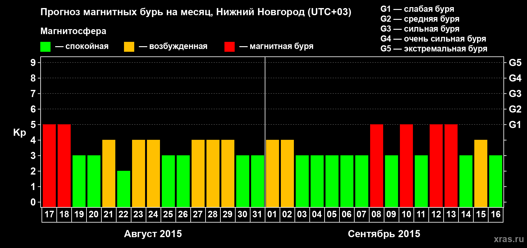 Прогноз максимального суточного геомагнитного индекса&nbsp;Kp на <b>1 месяц</b> (31 день) <b>с 17 августа по 16 сентября 2015 г</b>