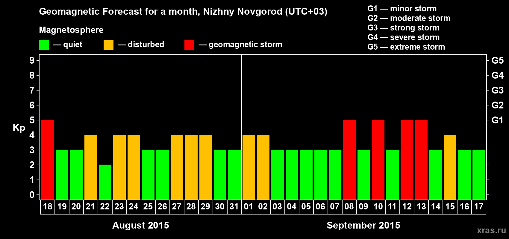 Forecast of the daily maximal value of geomagnetic index Kp for <b>1 month</b> (31 days) <b>from Aug 18, 2015 to Sep 17, 2015</b>