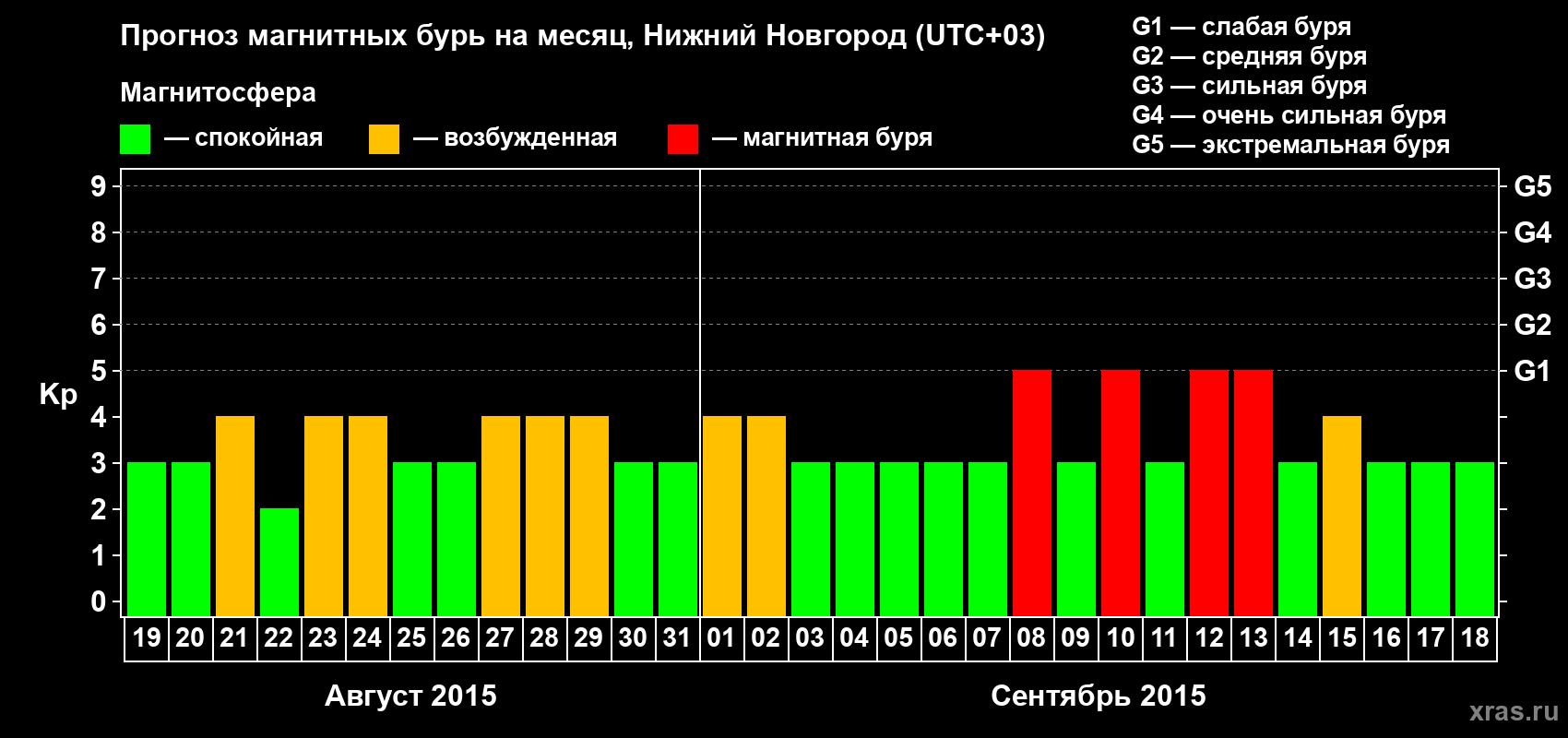 Прогноз максимального суточного геомагнитного индекса&nbsp;Kp на <b>1 месяц</b> (31 день) <b>с 19 августа по 18 сентября 2015 г</b>