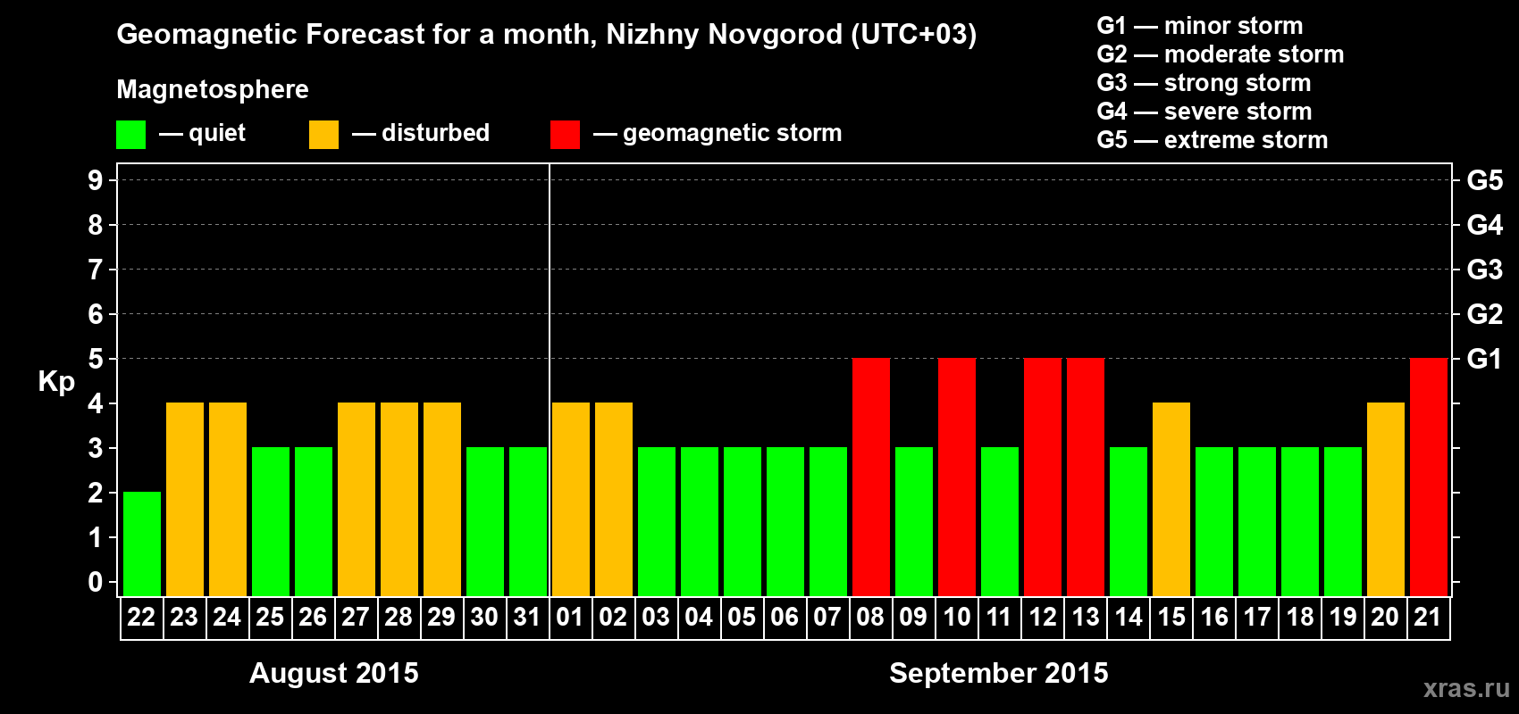 Forecast of the daily maximal value of geomagnetic index Kp for <b>1 month</b> (31 days) <b>from Aug 22, 2015 to Sep 21, 2015</b>