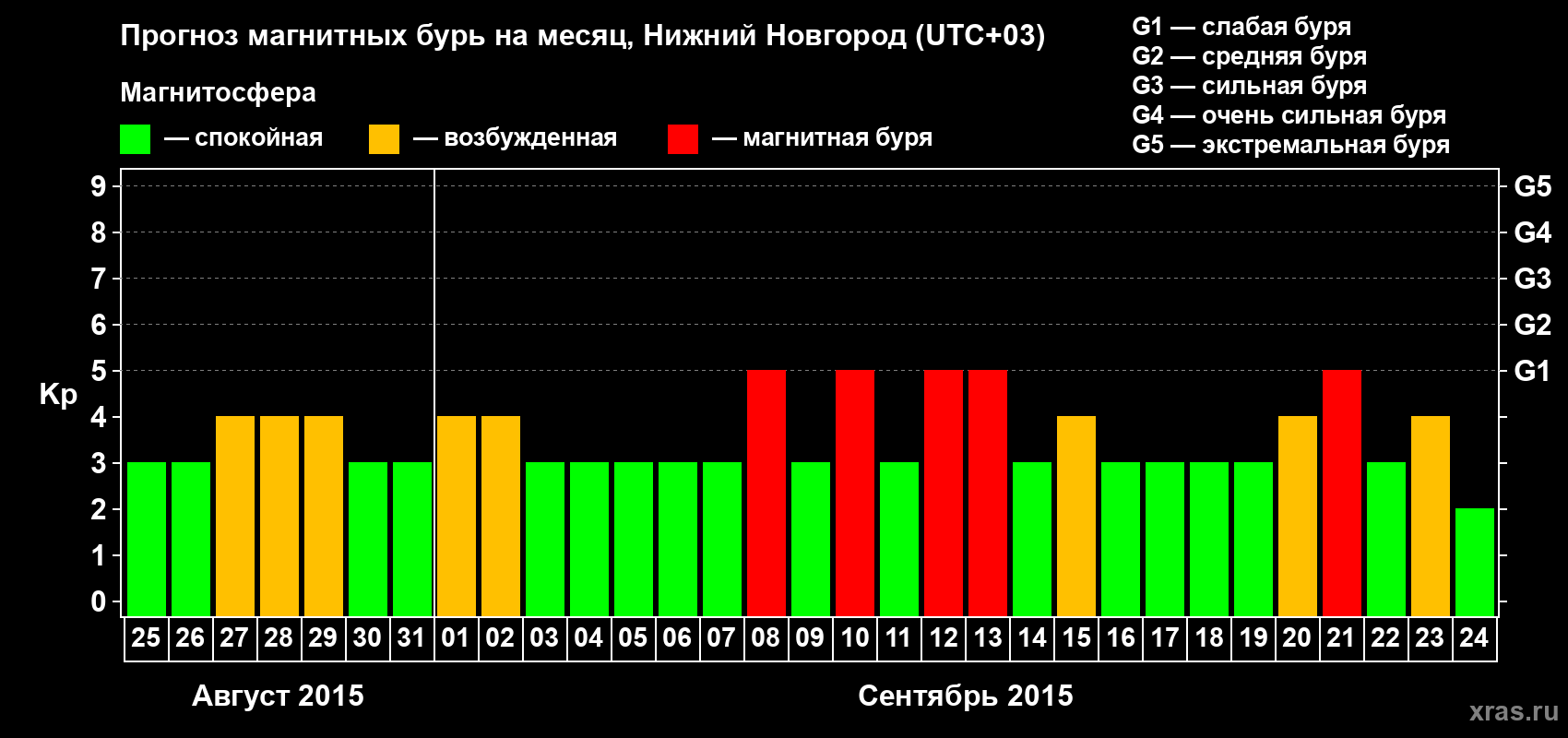 Прогноз максимального суточного геомагнитного индекса&nbsp;Kp на <b>1 месяц</b> (31 день) <b>с 25 августа по 24 сентября 2015 г</b>