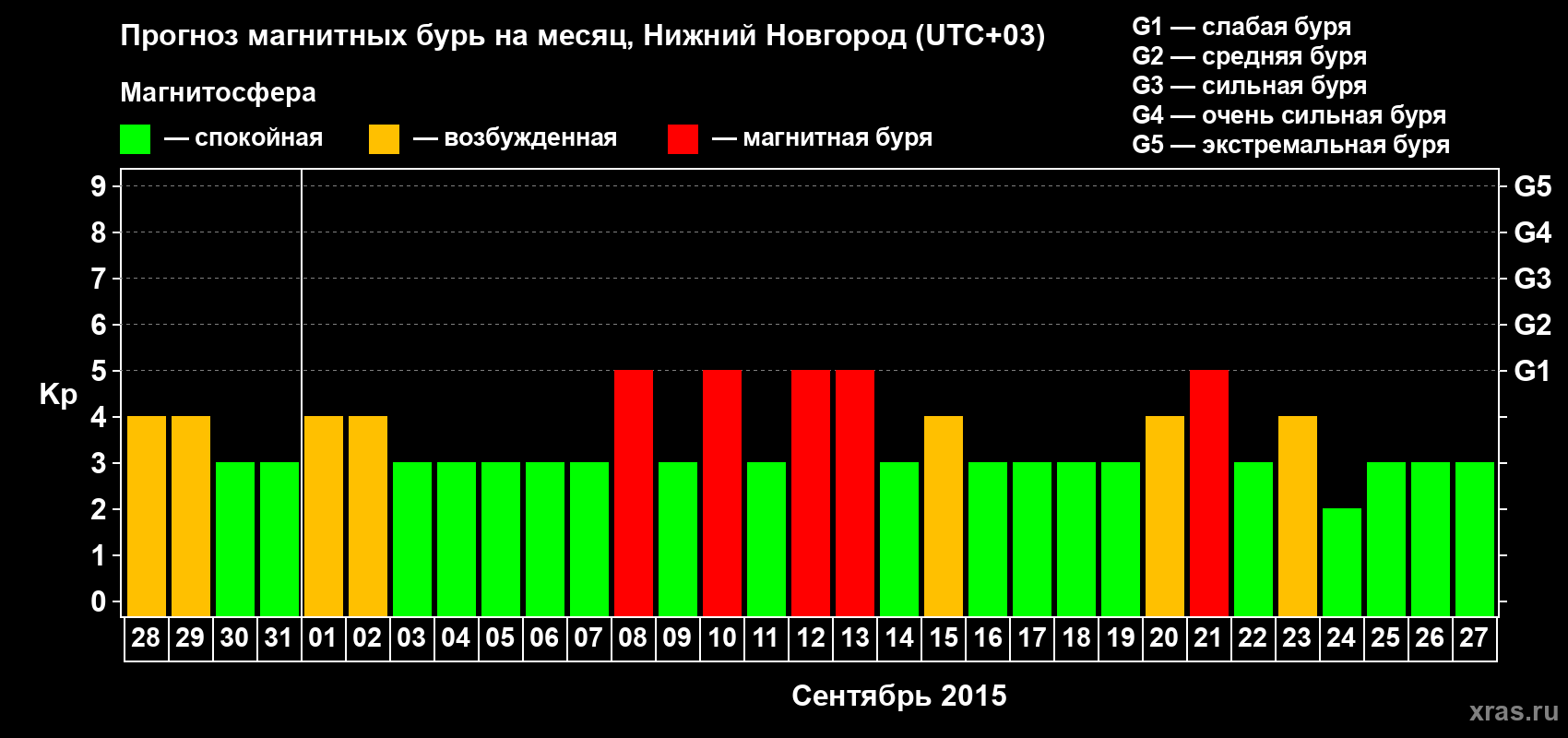 Прогноз максимального суточного геомагнитного индекса&nbsp;Kp на <b>1 месяц</b> (31 день) <b>с 28 августа по 27 сентября 2015 г</b>