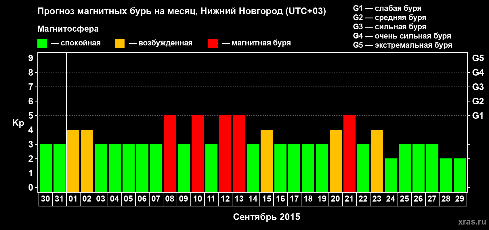 Прогноз максимального суточного геомагнитного индекса&nbsp;Kp на <b>1 месяц</b> (31 день) <b>с 30 августа по 29 сентября 2015 г</b>