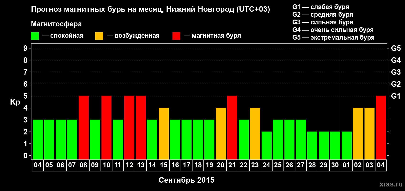 Прогноз максимального суточного геомагнитного индекса&nbsp;Kp на <b>1 месяц</b> (31 день) <b>с 04 сентября по 04 октября 2015 г</b>