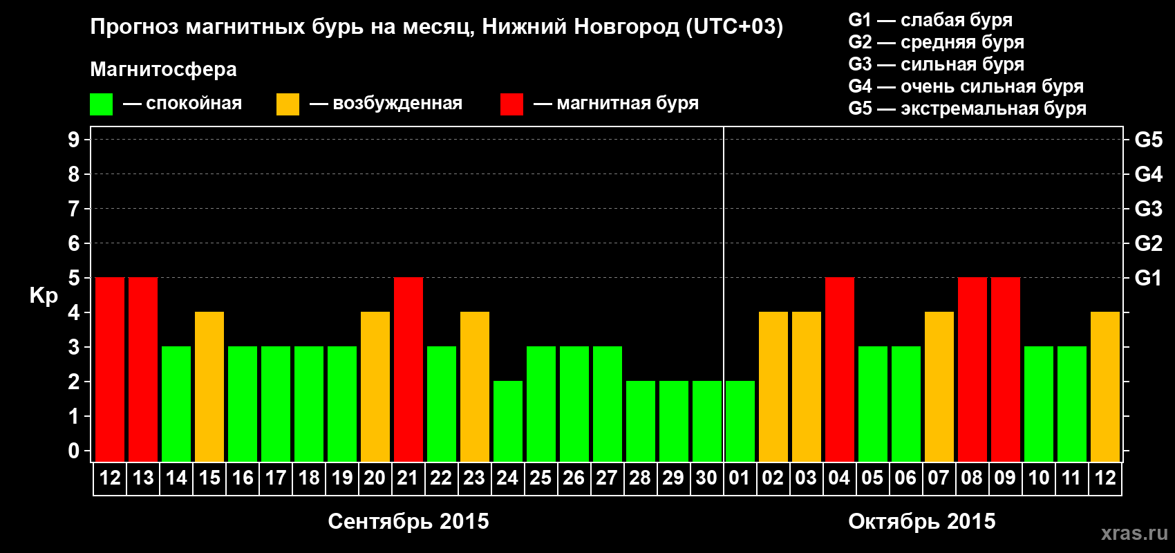Прогноз максимального суточного геомагнитного индекса Kp на <b>1 месяц</b> (31 день) <b>с 12 сентября по 12 октября 2015 г</b>