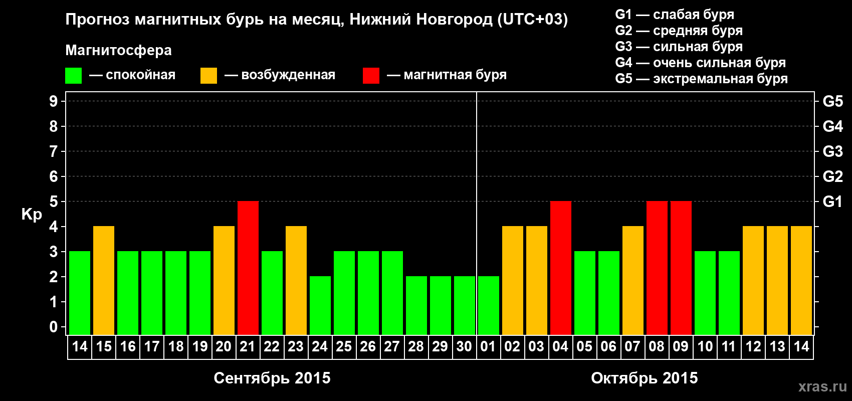 Прогноз максимального суточного геомагнитного индекса Kp на <b>1 месяц</b> (31 день) <b>с 14 сентября по 14 октября 2015 г</b>