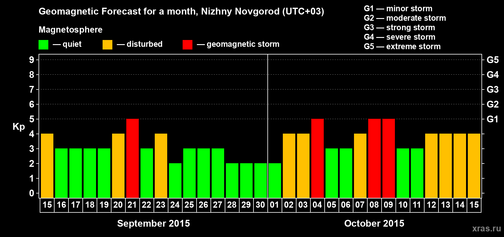 Forecast of the daily maximal value of geomagnetic index&nbsp;Kp for <b>1 month</b> (31 days) <b>from Sep 15, 2015 to Oct 15, 2015</b>