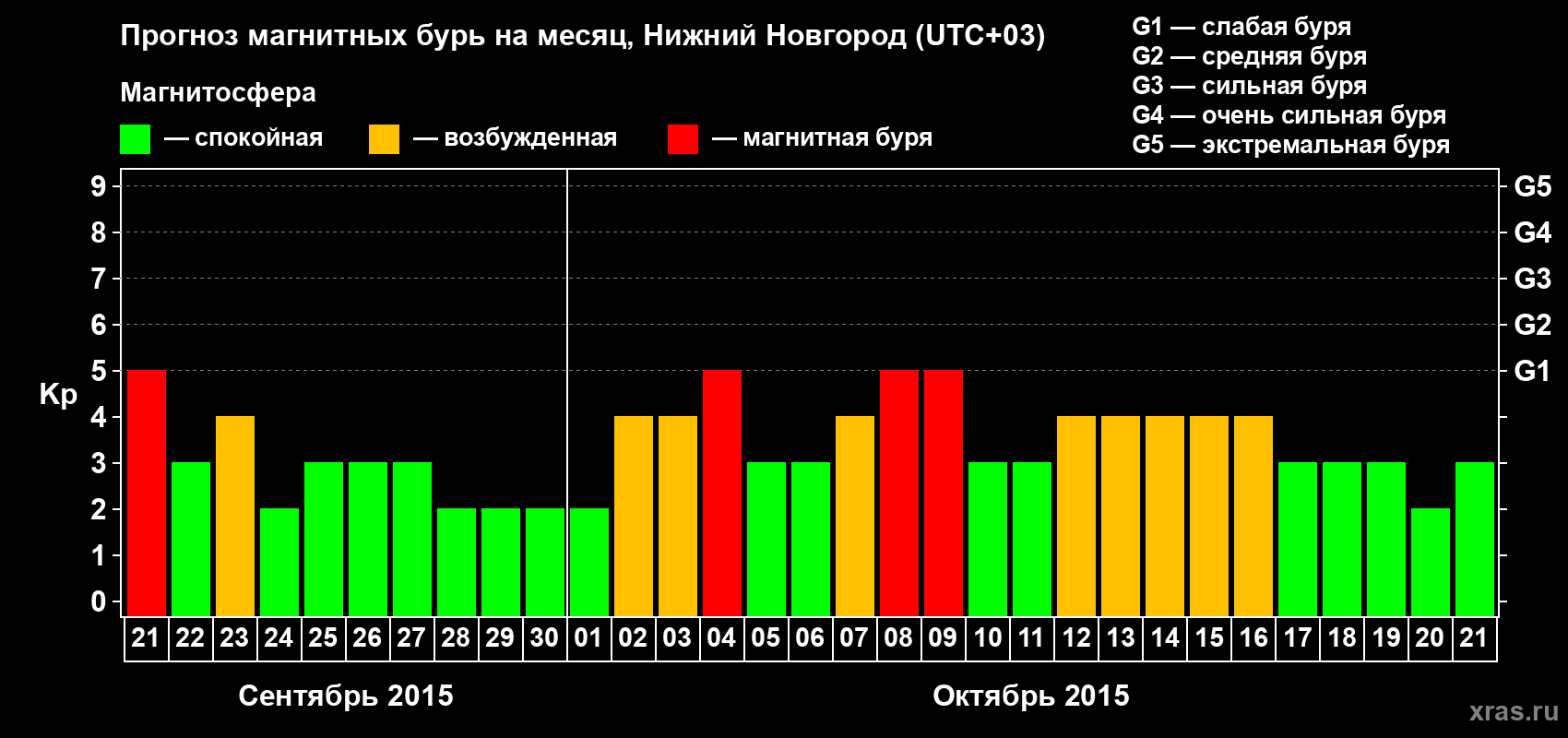 Прогноз максимального суточного геомагнитного индекса Kp на <b>1 месяц</b> (31 день) <b>с 21 сентября по 21 октября 2015 г</b>