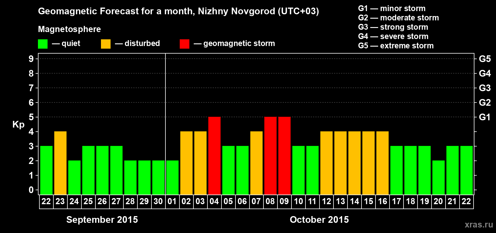 Forecast of the daily maximal value of geomagnetic index&nbsp;Kp for <b>1 month</b> (31 days) <b>from Sep 22, 2015 to Oct 22, 2015</b>