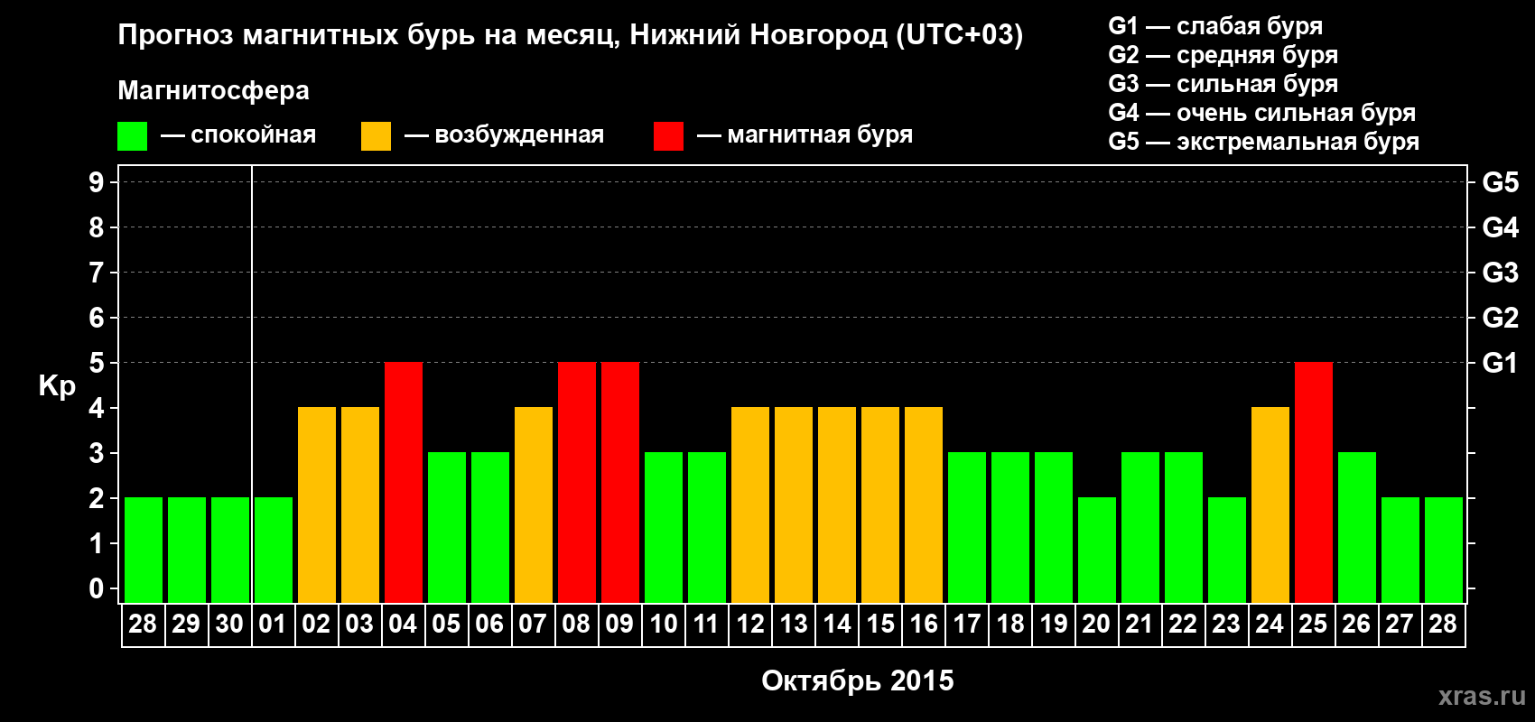 Прогноз максимального суточного геомагнитного индекса&nbsp;Kp на <b>1 месяц</b> (31 день) <b>с 28 сентября по 28 октября 2015 г</b>