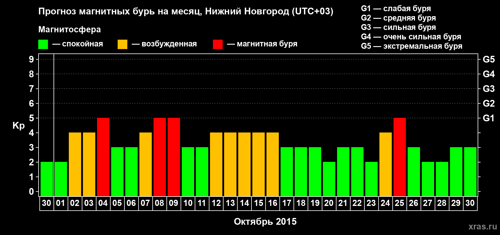 Прогноз максимального суточного геомагнитного индекса&nbsp;Kp на <b>1 месяц</b> (31 день) <b>с 30 сентября по 30 октября 2015 г</b>