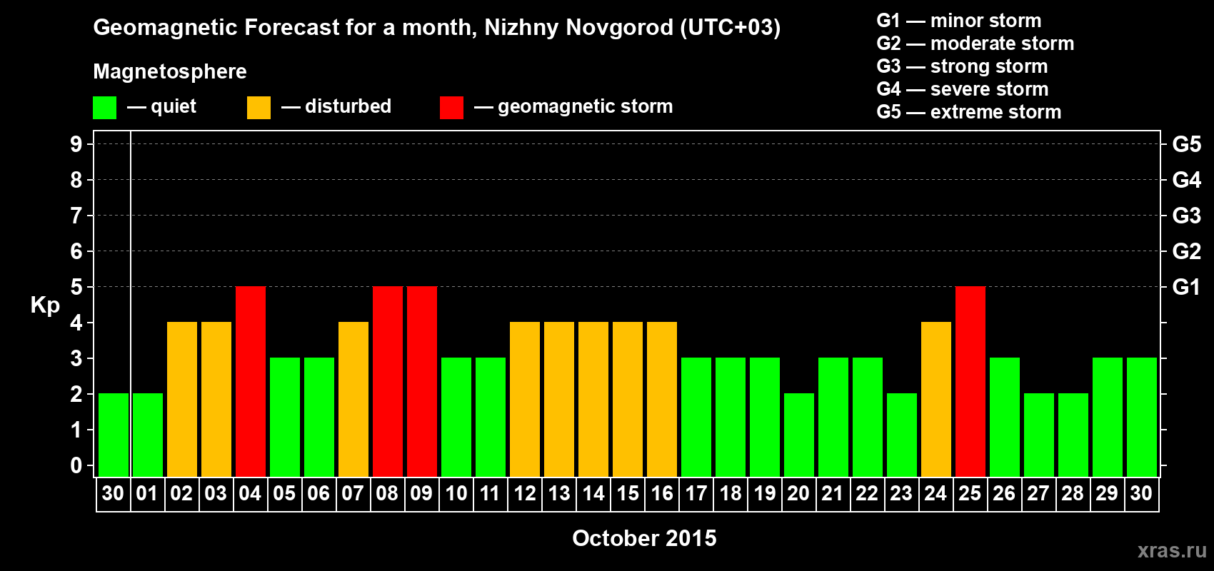 Forecast of the daily maximal value of geomagnetic index&nbsp;Kp for <b>1 month</b> (31 days) <b>from Sep 30, 2015 to Oct 30, 2015</b>