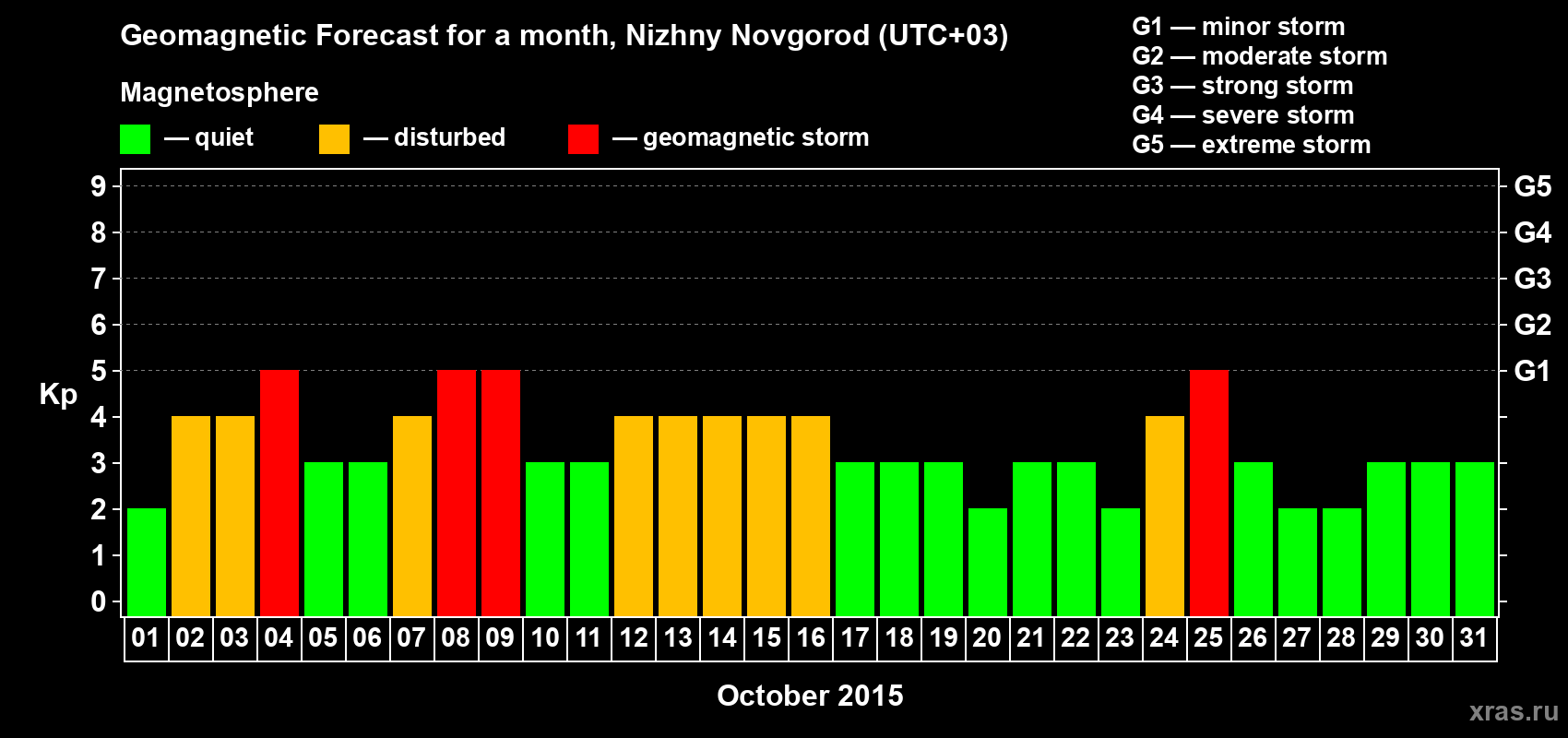 Forecast of the daily maximal value of geomagnetic index&nbsp;Kp for <b>1 month</b> (31 days) <b>from Oct 01, 2015 to Oct 31, 2015</b>