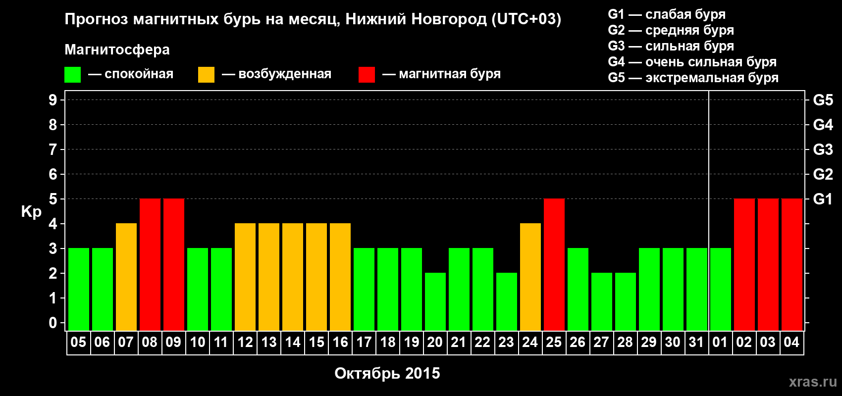Прогноз максимального суточного геомагнитного индекса&nbsp;Kp на <b>1 месяц</b> (31 день) <b>с 05 октября по 04 ноября 2015 г</b>