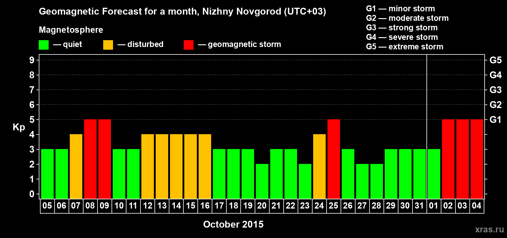 Forecast of the daily maximal value of geomagnetic index&nbsp;Kp for <b>1 month</b> (31 days) <b>from Oct 05, 2015 to Nov 04, 2015</b>