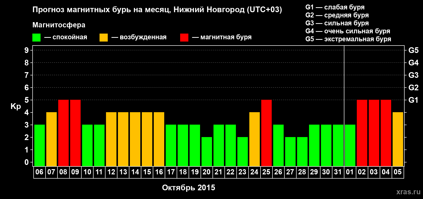 Прогноз максимального суточного геомагнитного индекса Kp на <b>1 месяц</b> (31 день) <b>с 06 октября по 05 ноября 2015 г</b>
