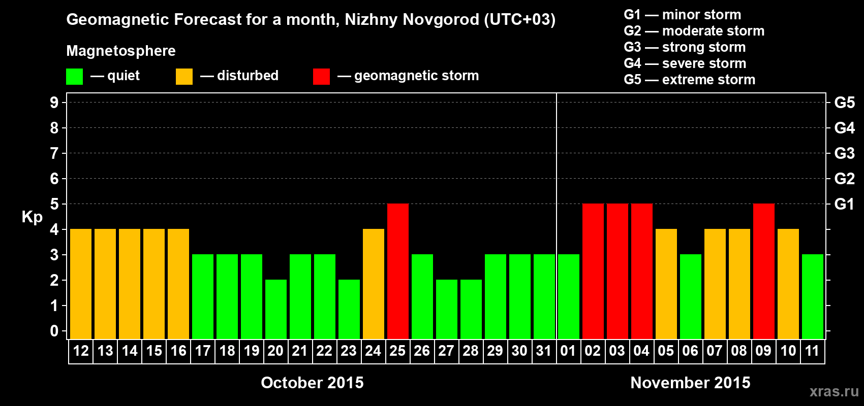Forecast of the daily maximal value of geomagnetic index&nbsp;Kp for <b>1 month</b> (31 days) <b>from Oct 12, 2015 to Nov 11, 2015</b>