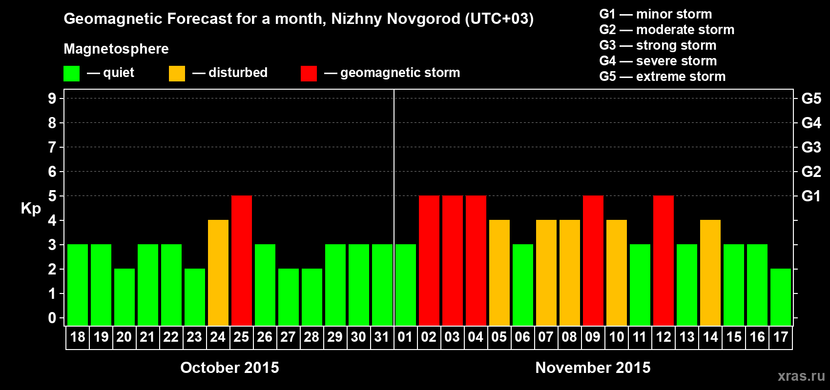 Forecast of the daily maximal value of geomagnetic index&nbsp;Kp for <b>1 month</b> (31 days) <b>from Oct 18, 2015 to Nov 17, 2015</b>