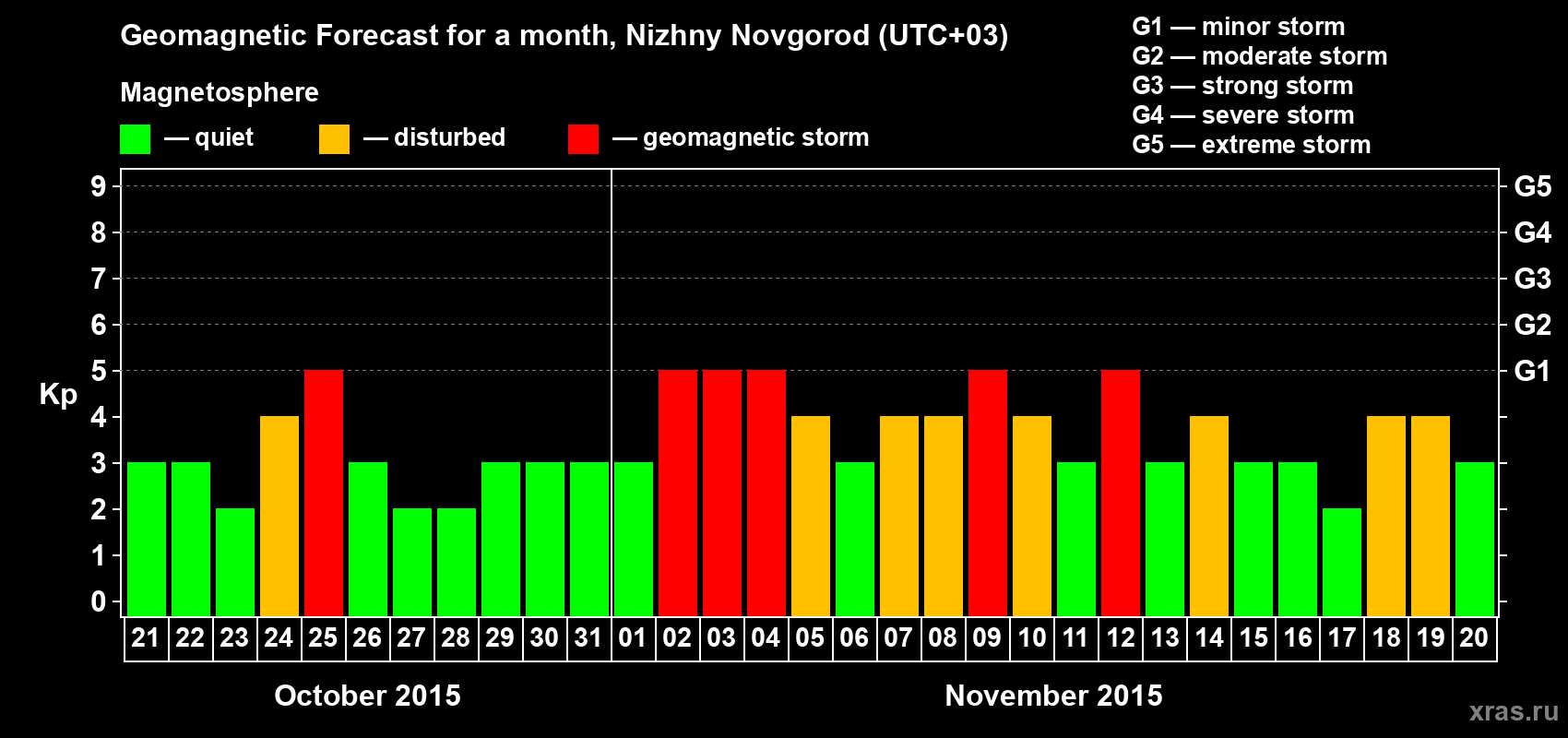 Forecast of the daily maximal value of geomagnetic index&nbsp;Kp for <b>1 month</b> (31 days) <b>from Oct 21, 2015 to Nov 20, 2015</b>