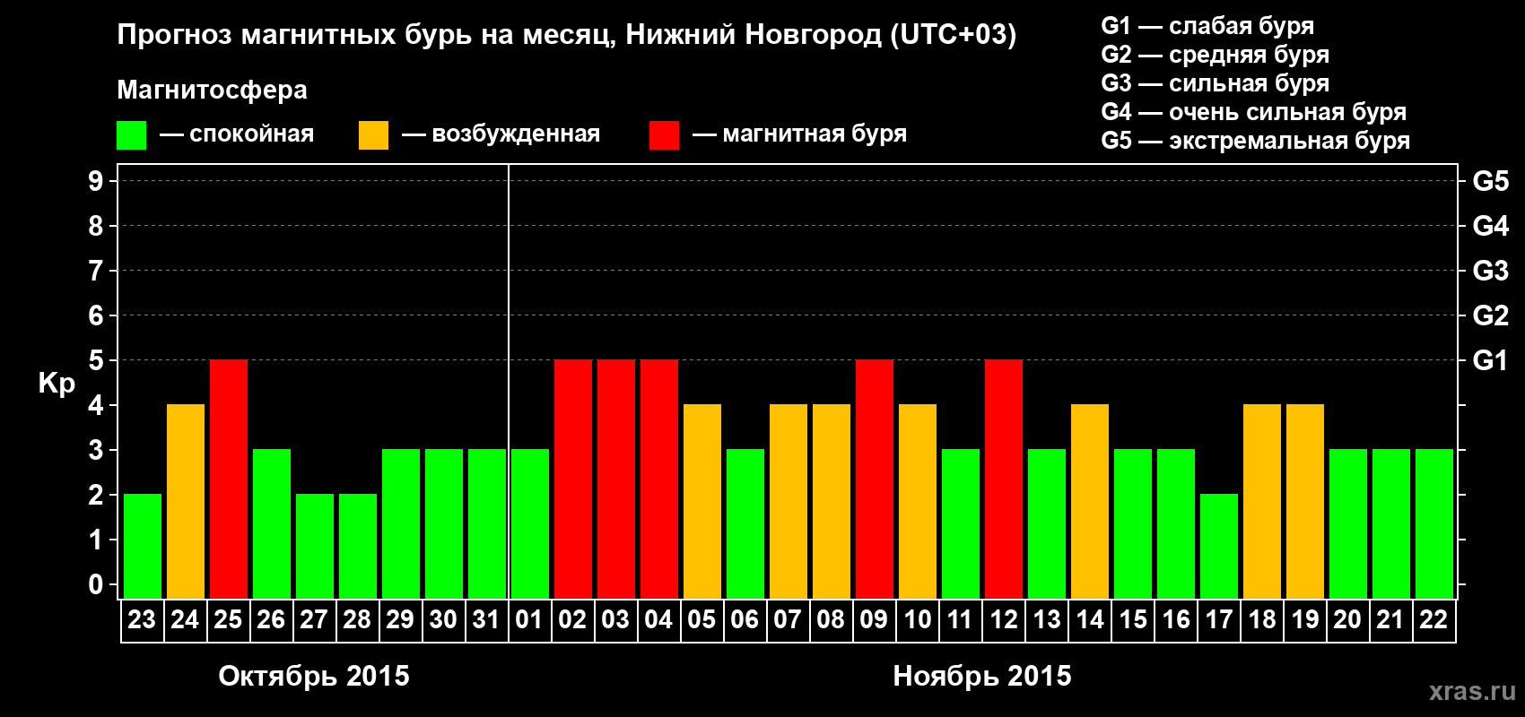Прогноз максимального суточного геомагнитного индекса&nbsp;Kp на <b>1 месяц</b> (31 день) <b>с 23 октября по 22 ноября 2015 г</b>