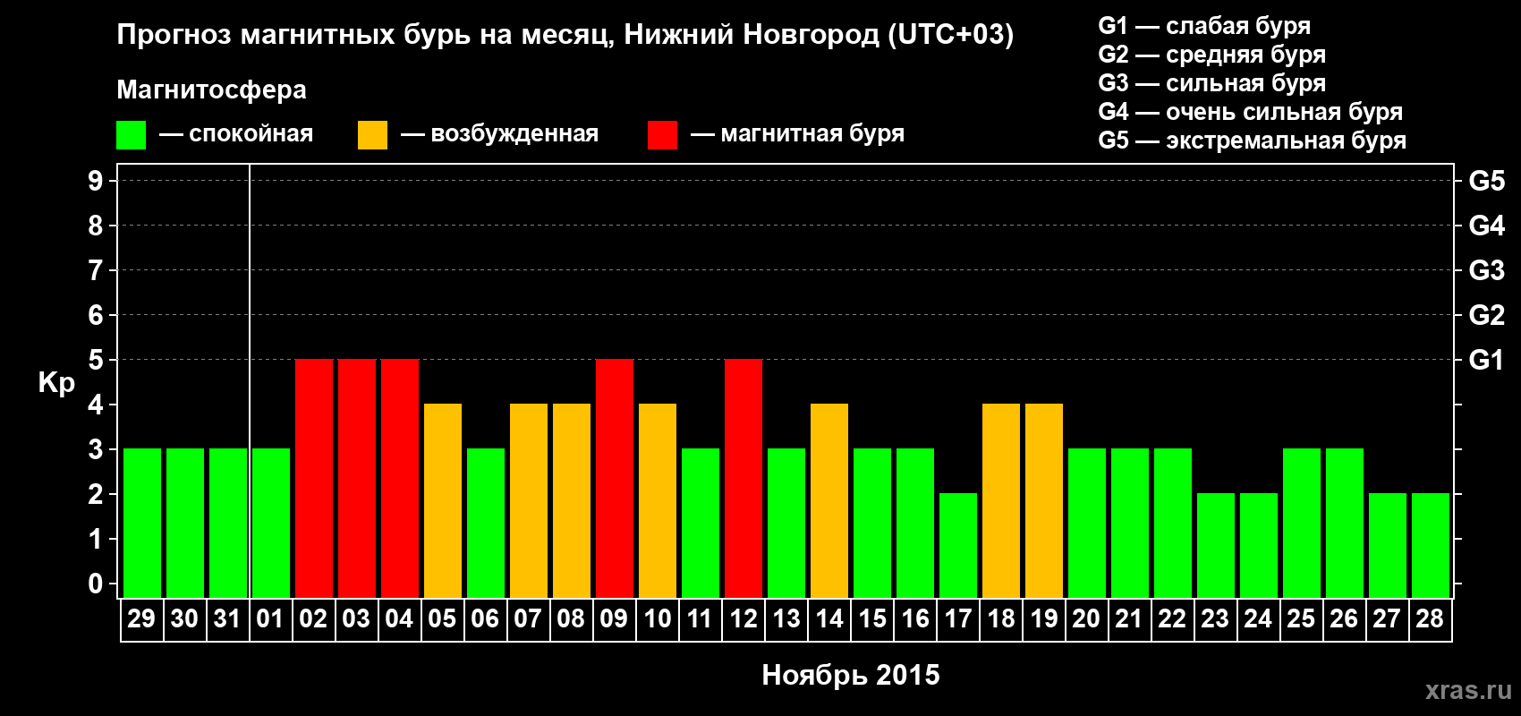 Прогноз максимального суточного геомагнитного индекса&nbsp;Kp на <b>1 месяц</b> (31 день) <b>с 29 октября по 28 ноября 2015 г</b>