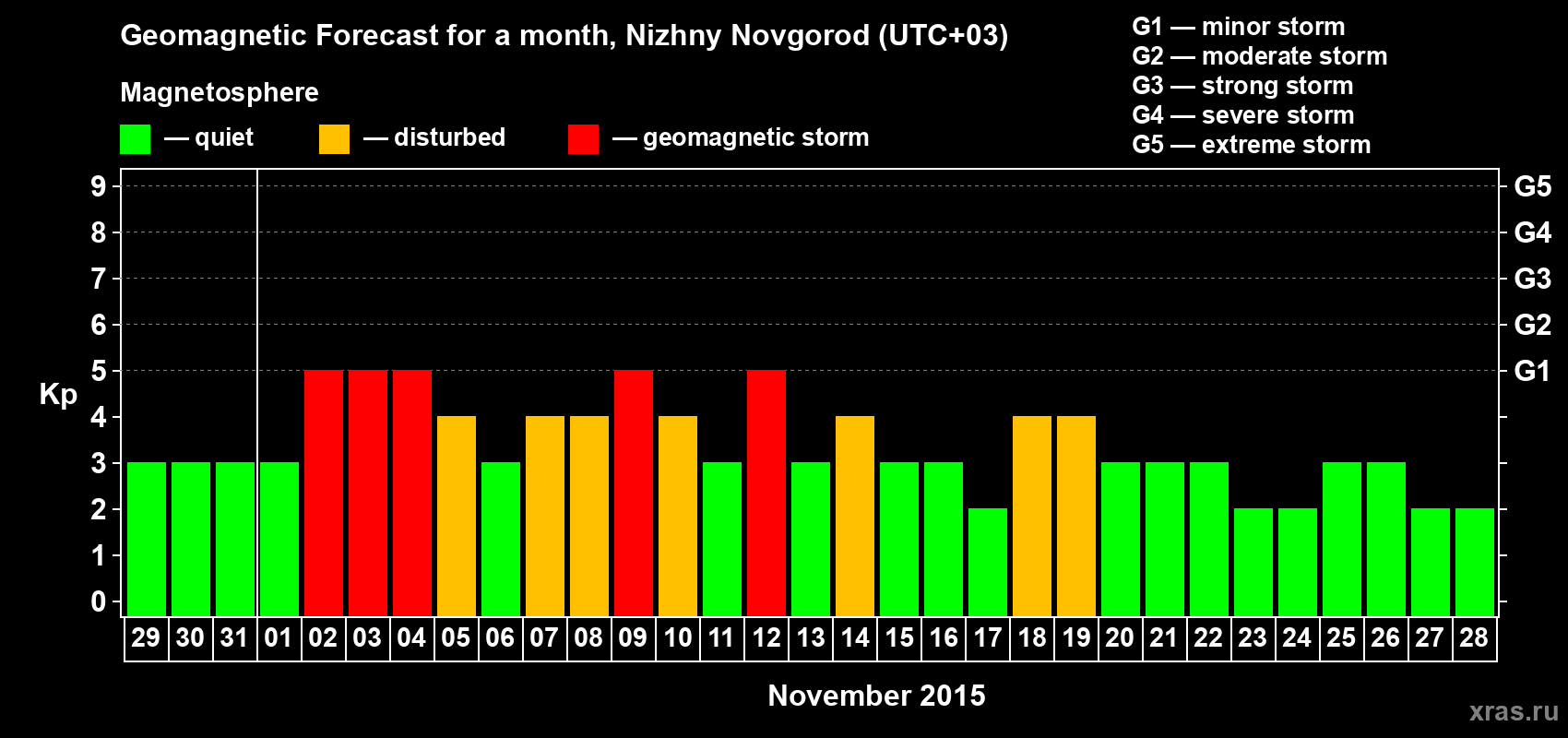 Forecast of the daily maximal value of geomagnetic index&nbsp;Kp for <b>1 month</b> (31 days) <b>from Oct 29, 2015 to Nov 28, 2015</b>