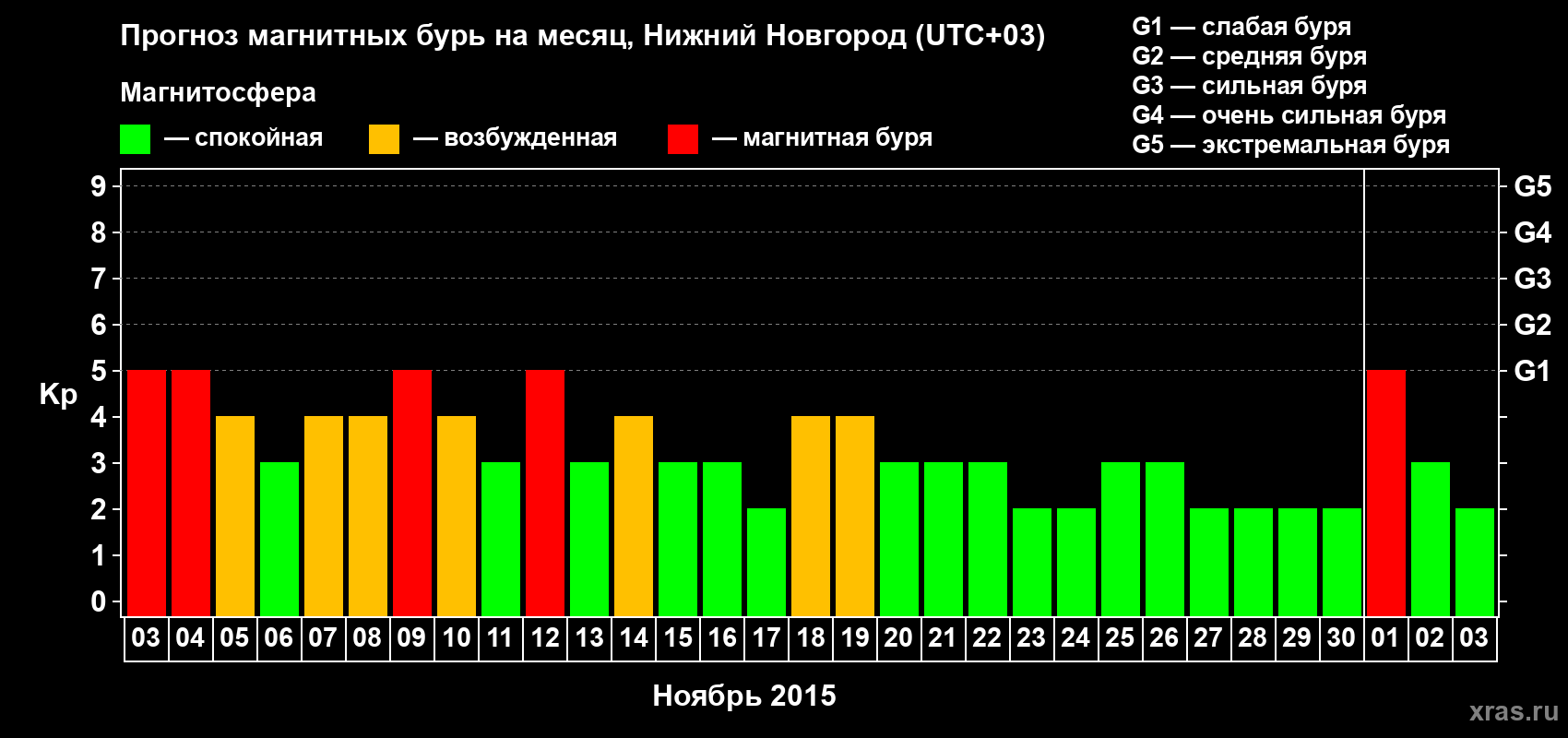 Прогноз максимального суточного геомагнитного индекса&nbsp;Kp на <b>1 месяц</b> (31 день) <b>с 03 ноября по 03 декабря 2015 г</b>