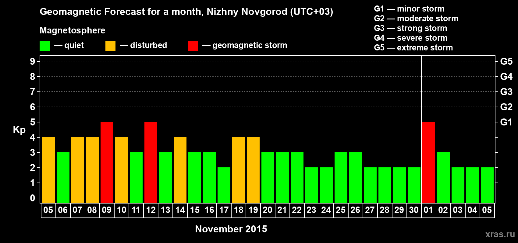 Forecast of the daily maximal value of geomagnetic index&nbsp;Kp for <b>1 month</b> (31 days) <b>from Nov 05, 2015 to Dec 05, 2015</b>