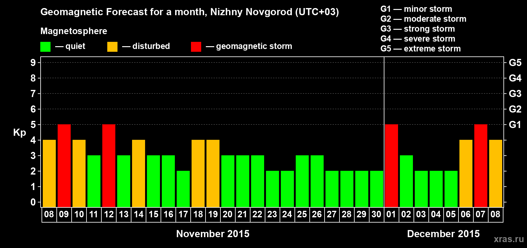 Forecast of the daily maximal value of geomagnetic index&nbsp;Kp for <b>1 month</b> (31 days) <b>from Nov 08, 2015 to Dec 08, 2015</b>