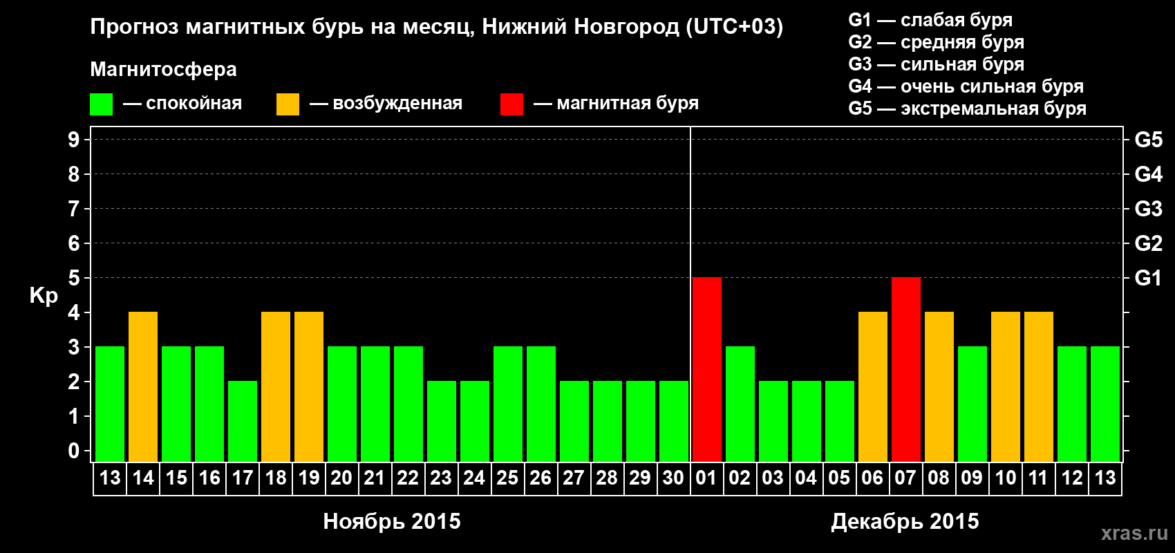 Прогноз максимального суточного геомагнитного индекса&nbsp;Kp на <b>1 месяц</b> (31 день) <b>с 13 ноября по 13 декабря 2015 г</b>