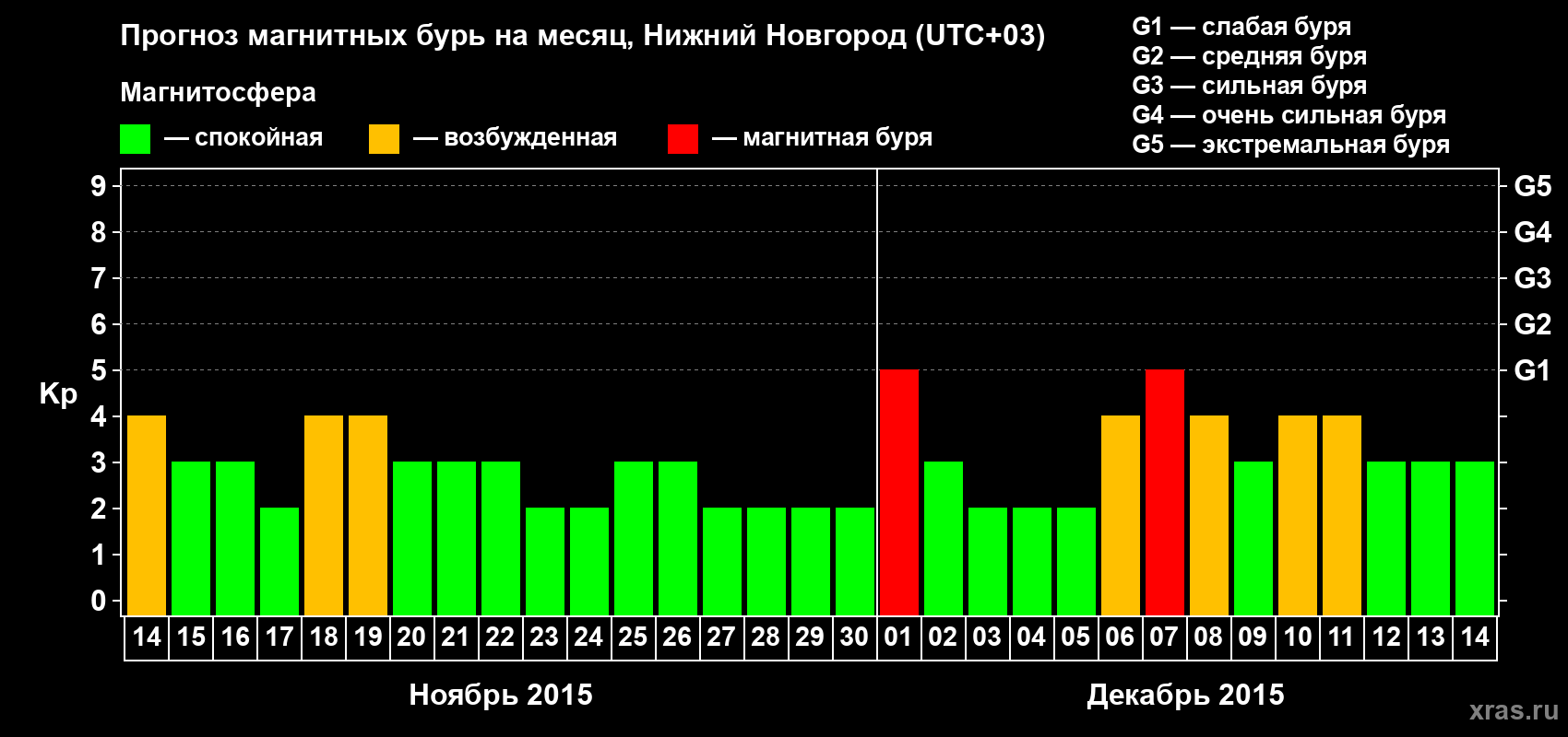 Прогноз максимального суточного геомагнитного индекса&nbsp;Kp на <b>1 месяц</b> (31 день) <b>с 14 ноября по 14 декабря 2015 г</b>