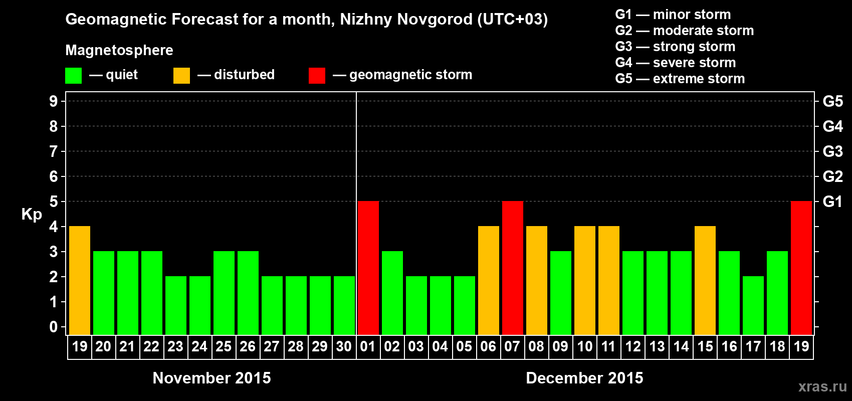 Forecast of the daily maximal value of geomagnetic index&nbsp;Kp for <b>1 month</b> (31 days) <b>from Nov 19, 2015 to Dec 19, 2015</b>